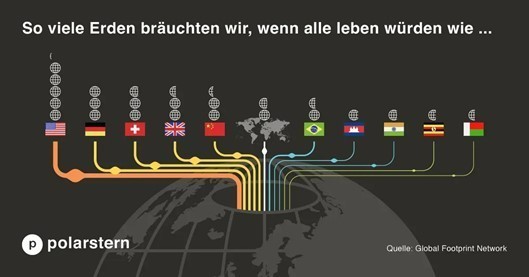 So viele Erden bräuchten wir