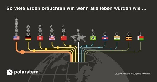 So viele Erden br&auml;uchten wir
