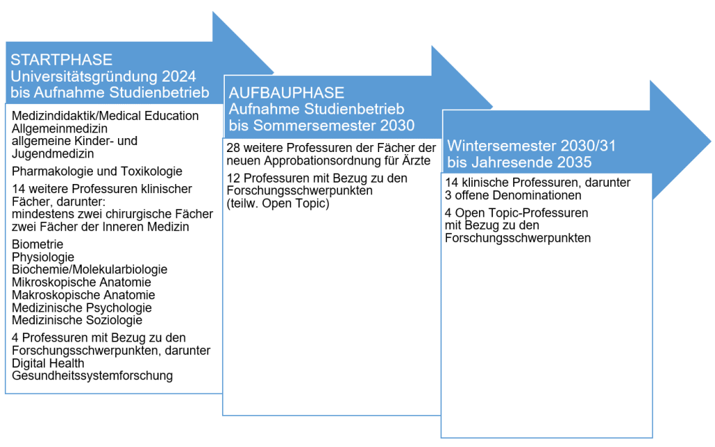 aufbau-der-80-professuren-an-der-mul_gek.png